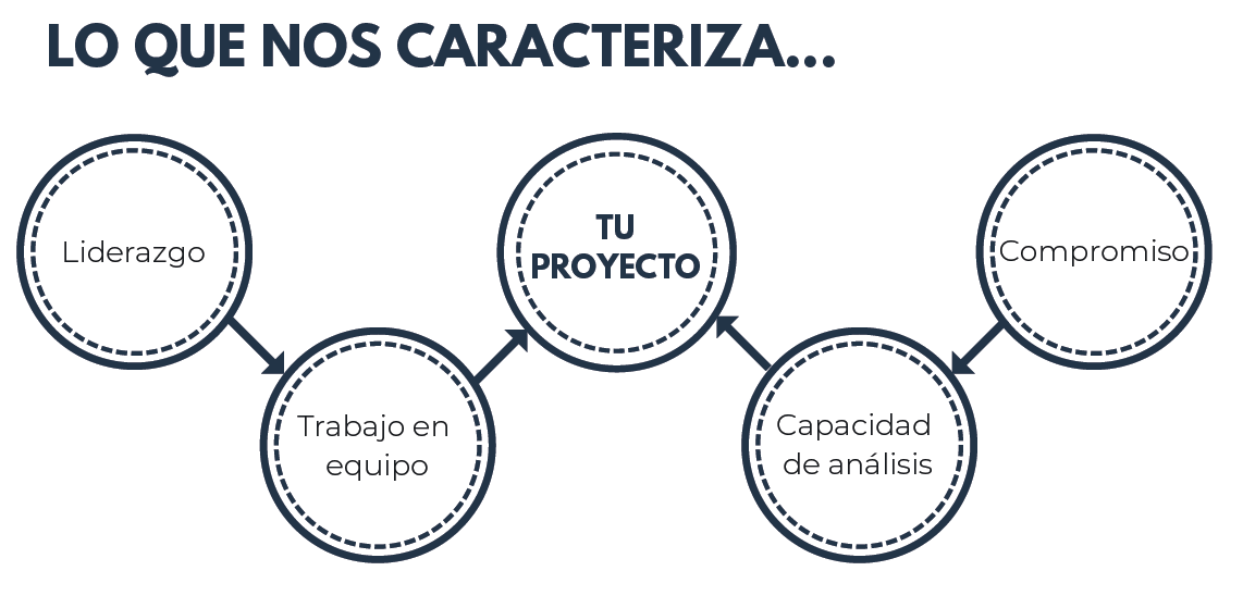 Lo que nos caracteriza: liderazgo, trabajo en equipo, capacidad de análisis y compromiso convergen en tu proyecto
